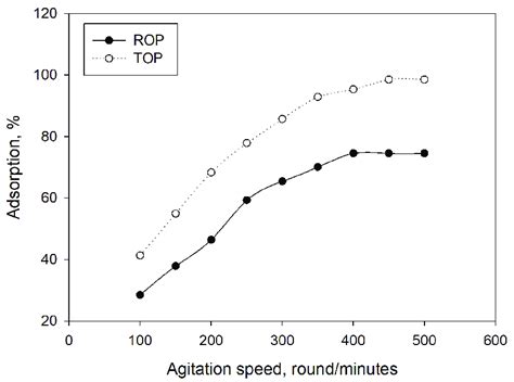 Effect Of Agitation Speed On The Adsorption Capacities Of Rop And Top