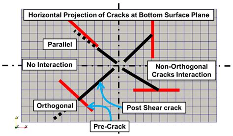 Applied Sciences Free Full Text Effect Of Crack Orientation On Fatigue Life Of Reinforced