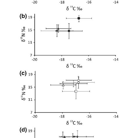 Of Nested Anova Results To Test For Differences In The Stable Isotope