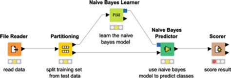 The Flow Diagram Of Naive Bayes In Machine Learning Source [19] Download Scientific Diagram