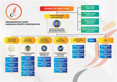 Organisation Chart Sarawak Sports Corporation SSC