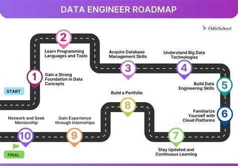 Here Is The Data Engineer Roadmap You Should Be Looking At In 2024