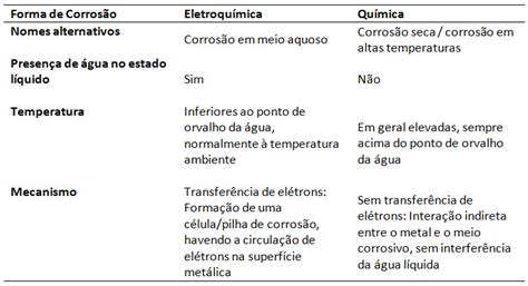 Corrosão Eletroquímica Archives Engenheiro De Materiais