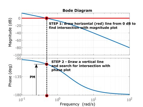 Control System Tutorial Definition Of Phase Margin And Intuitive