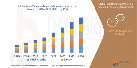 Paper Packaging Materials Market Size Industry Overview By