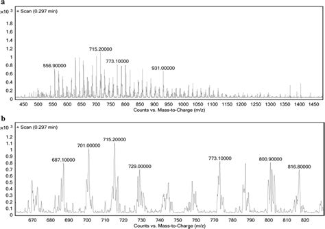 The Lcms Spectrum Of Plga The Counts Vs Masstocharge M Z From