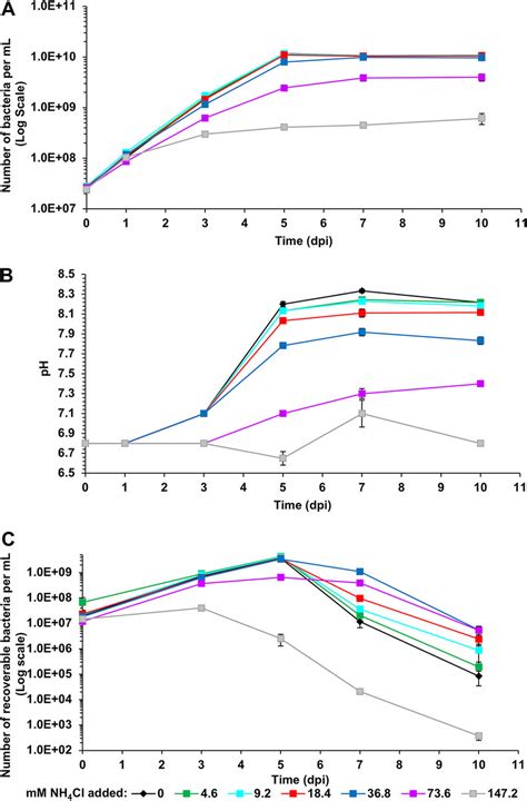 The Growth Of L Crescens In Bm7 Supplemented With Nh 4 Cl Enhances Download Scientific Diagram