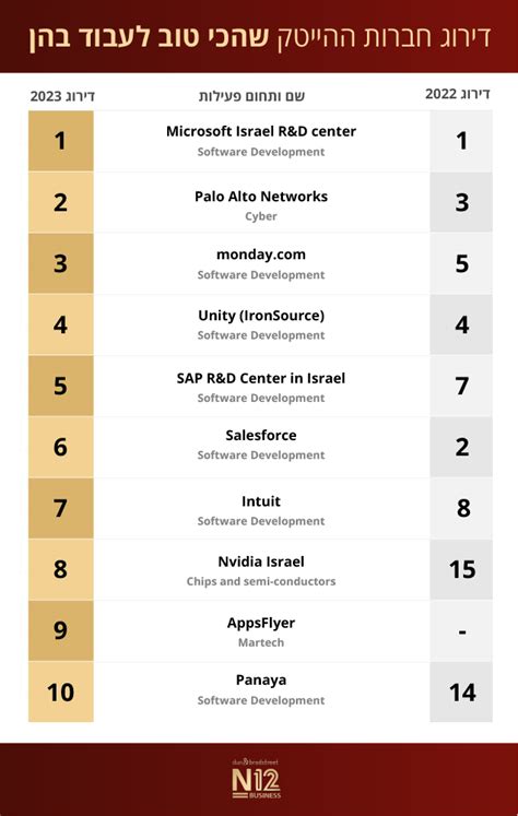 N12 מי במקום הראשון דירוג חברות ההייטק שהכי טוב לעבוד בהן