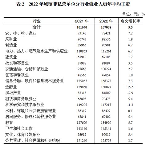 2022年重庆市城镇非私营单位就业人员年平均工资情况 重庆市统计局