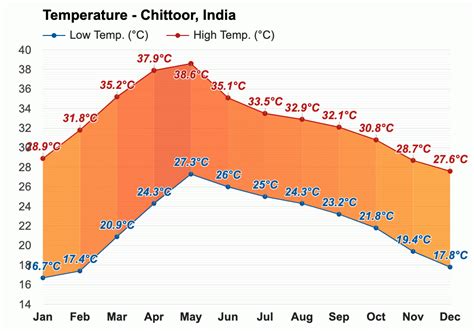 Yearly And Monthly Weather Chittoor India