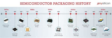 Semiconductor Packaging History And Trends Anysilicon