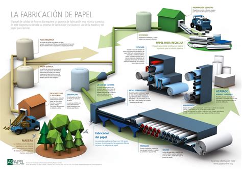 Cómo se fabrica el papel a nivel industrial Gazpacho de letras