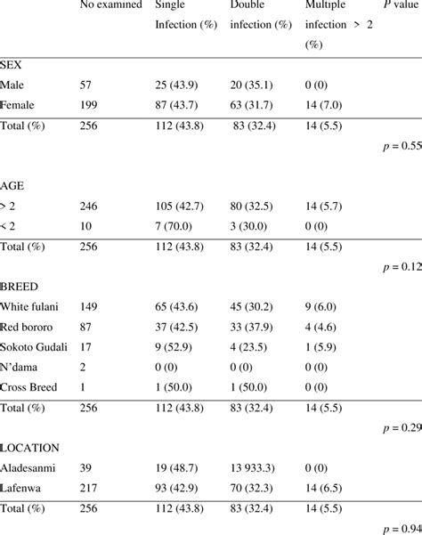 Polyparasitism Of Intestinal Helminths Across Breed Sex Age And