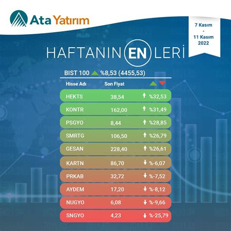 Ata Yatırım on Twitter 7 Kasım 11 Kasım haftasında BIST100ün en