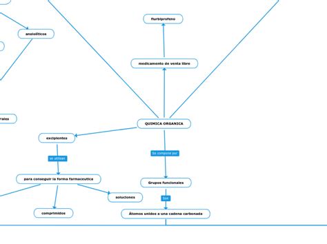 Quimica Organica Mind Map