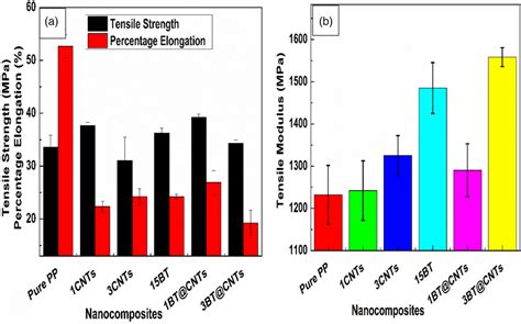 A Tensile Strength And B Tensile Modulus Of The Nanocomposites Download Scientific Diagram