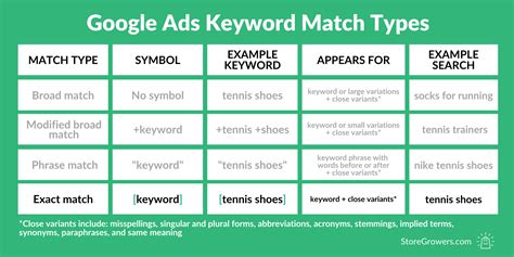 Exact Match Keywords How To Use Them Effectively Store Growers