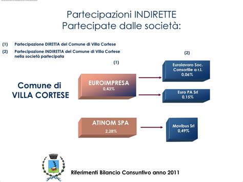 Rappresentazione Grafica Partecipazioni Comunali Ppt Scaricare