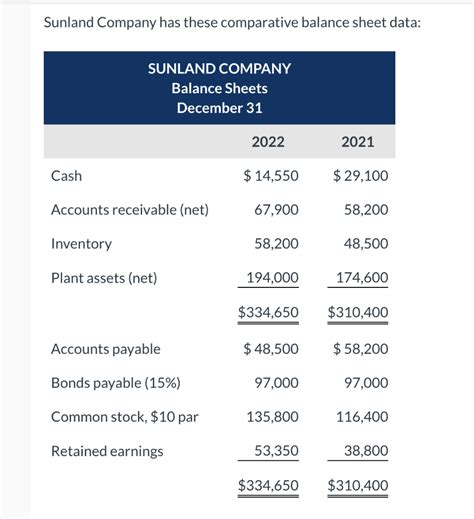 Solved Sunland Company Has These Comparative Balance Sheet Chegg