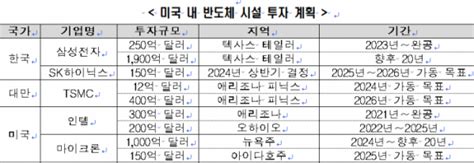 한경연 美 반도체법 보조금 신청요건 4대 독소조항 완화돼야 이투데이