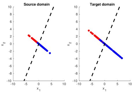 Figure Example Of A Domain Invariant Representaon Le The Source