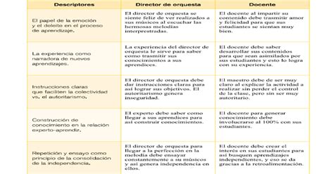 EDUCACIÓN Y APRENDIZAJE SOSTENIBLE cuadro comparativo Director de