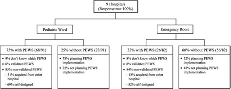 Pediatric Early Warning System Pews Score At Pediatric Departments