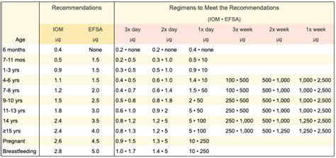 Vitamin B12 Levels Chart