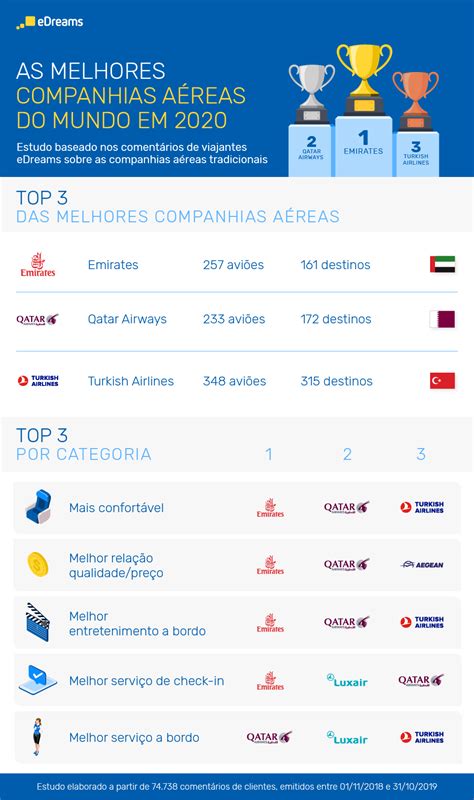 As Melhores Companhias A Reas Do Mundo Em Edreams