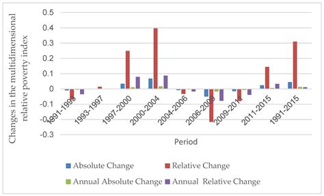 Sustainability Free Full Text Multidimensional Relative Poverty In China Identification And