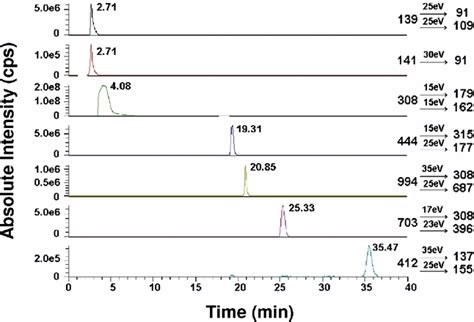 Figure 1 From Development Of Mass Spectrometric Methods For Detecting