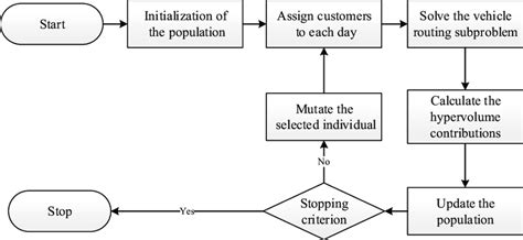 The Structure Of Multi Objective Optimization Algorithm For Inventory