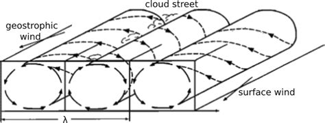 A schematic draw of convective rolls in the convective boundary layer ...