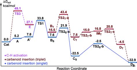 The Free Energy Profiles For The Rh Iii Catalyzed Regioselective