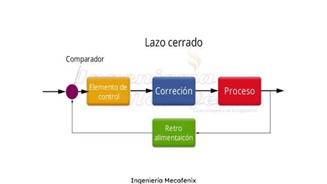 Que Es Un Sistema De Control De Lazo Abierto Y Lazo Cerrado