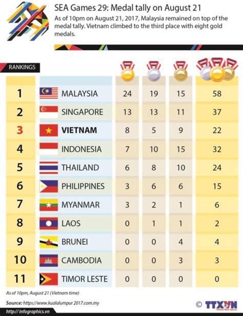 SEA Games 29: Vietnam at third on medal tally