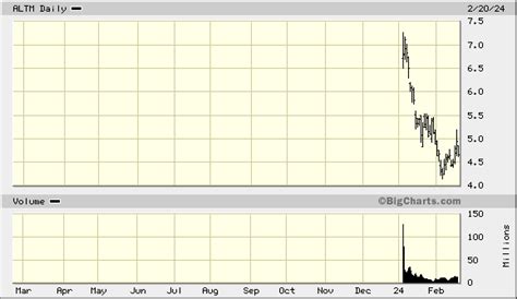 Arcadium Lithium PLC, ALTM Quick Chart - (NYS) ALTM, Arcadium Lithium ...