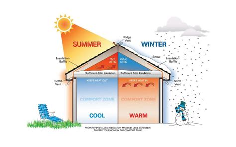 Do You Know How To Efficiently Insulate Your House