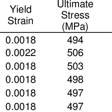 Material properties of structural components | Download Table