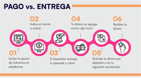 Pago contra entrega Qué es y cómo funciona Envíos Pronto