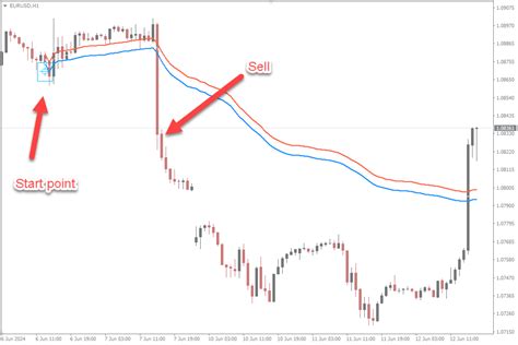 Mastering Anchored Vwap Elevate Your Trading With Precision Analysis