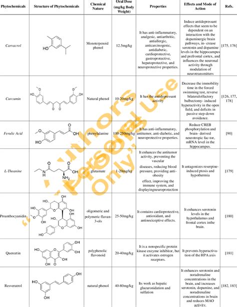 Structure And Functions Of Some Phytochemicals Isolated From Different Download Scientific