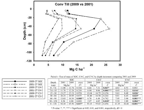 Comparison Of The Mass Of Soil Organic C Soc C C And C C For