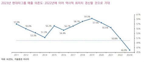 “hl만도 1분기 내수 수익성 부진 지속목표가 하향” 이투데이