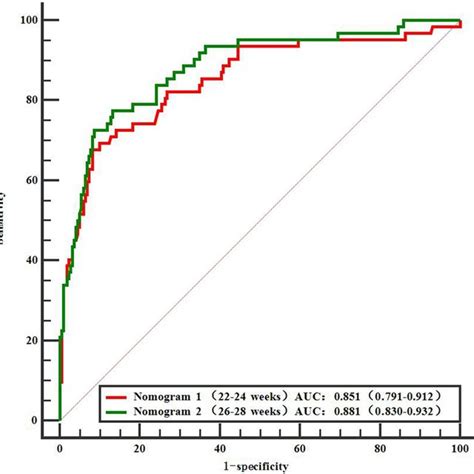 Roc Curve For The Two Nomogram Models Download Scientific Diagram