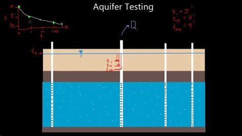 Aquifer Testing YouTube