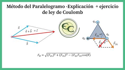 07 Método Del Paralelogramo Explicación Ejercicio De Ley De Coulomb