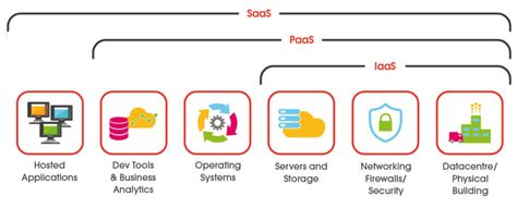 The Different Types Of Cloud Computing Services M Tech Systems