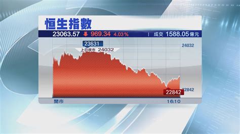 【跌近千點】美國減息一厘後 港股顯著下跌 Now 新聞