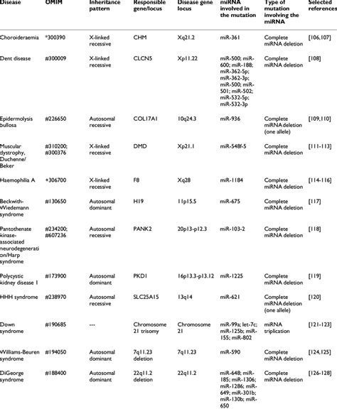 Example of LARGE mutations, responsible for human genetic diseases ...